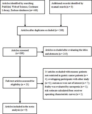 Impact of frailty on survival and readmission in patients with gastric cancer undergoing gastrectomy: A meta-analysis